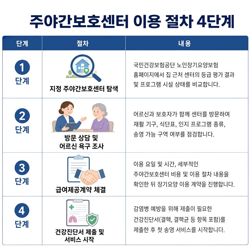주야간보호센터 이용 절차 4단계