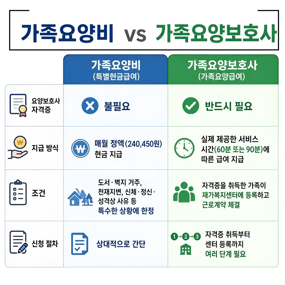 가족요양비 신청 비교표