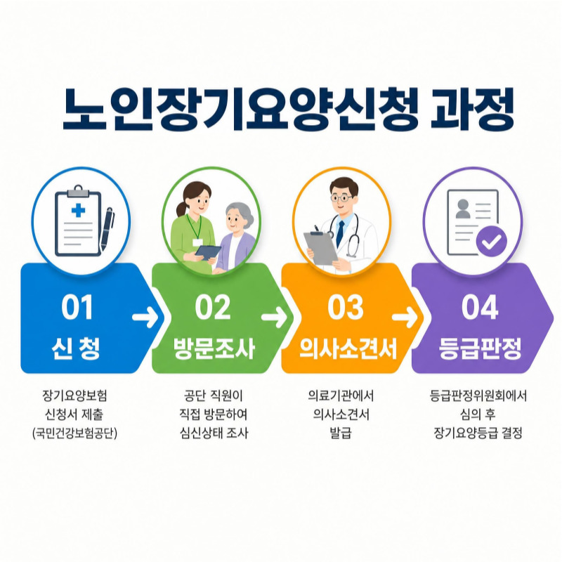 노인장기요양 신청과정