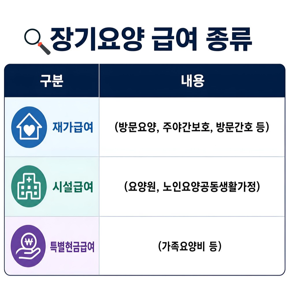 장기요양 급여 종류 비교 표 (재가급여, 시설급여, 특별현금급여)