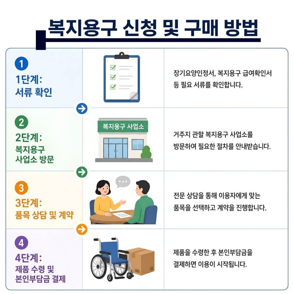 노인장기요양 복지용구 신청 및 구매 절차 4단계 비교 표