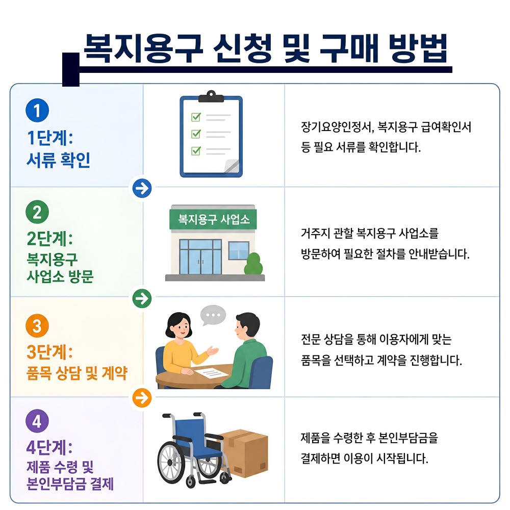 노인장기요양 복지용구 신청 및 구매 절차 4단계 비교 표