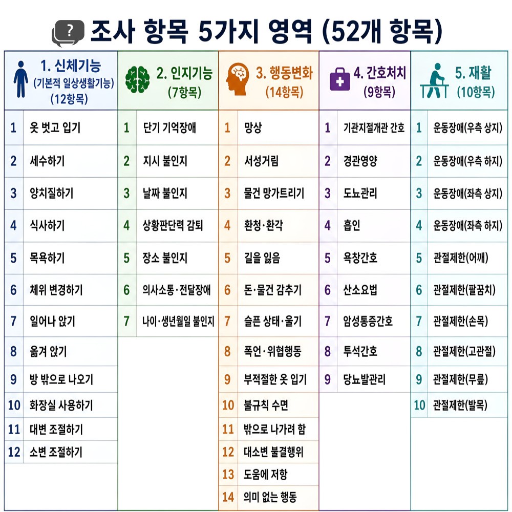 장기요양 인정조사 5가지 항목