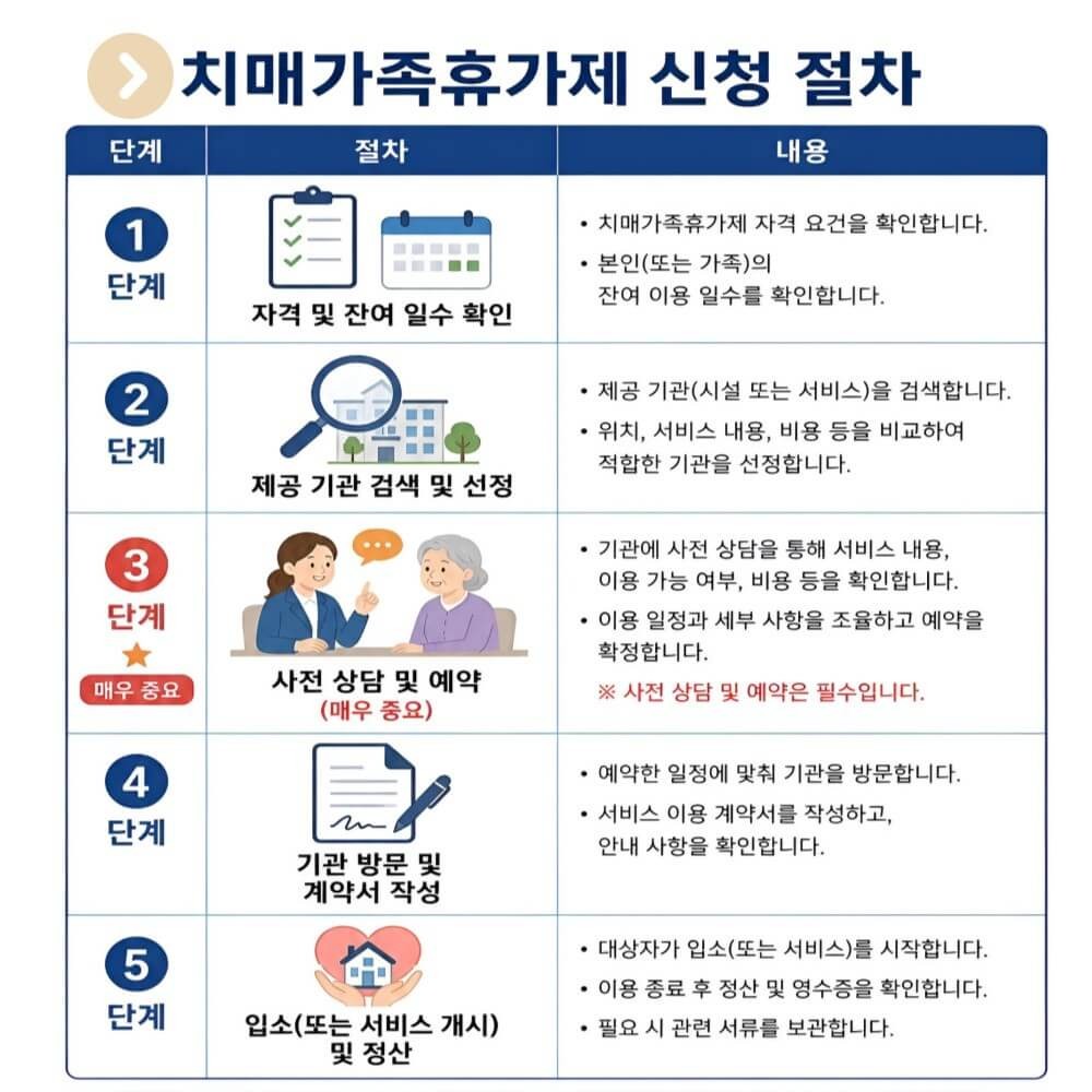노인장기요양보험 치매가족휴가제 신청 절차 단계 및 단계별 확인내용