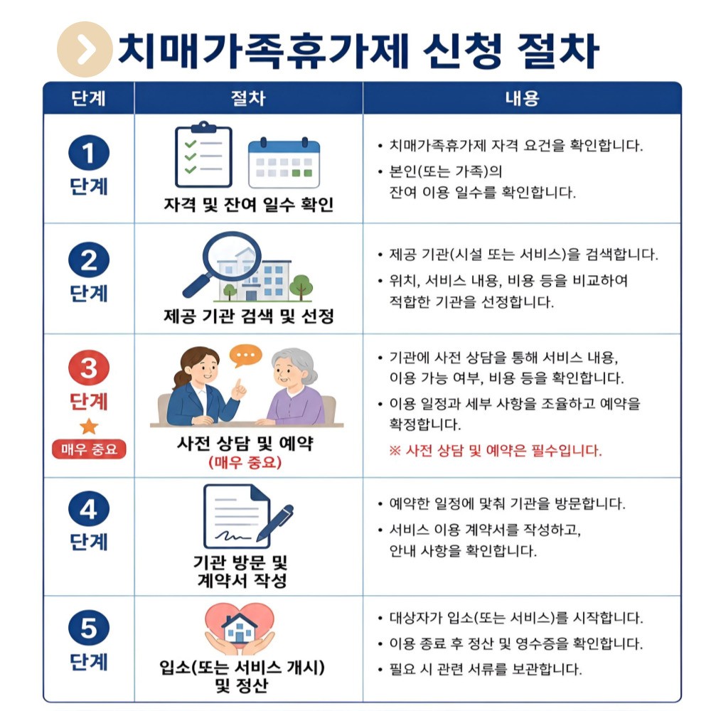 노인장기요양보험 치매가족휴가제 신청 절차 단계 및 단계별 확인내용