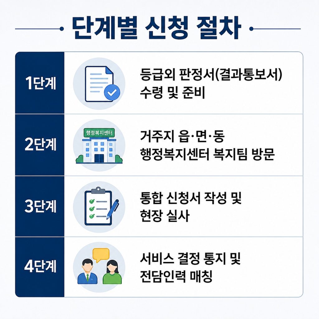 장기요양 등급외자 지원 노인맞춤돌봄서비스 안내 절차